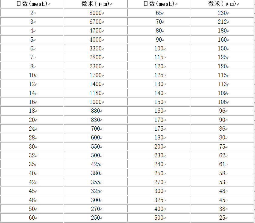 篩網(wǎng)目數(shù)與粒度對(duì)照表